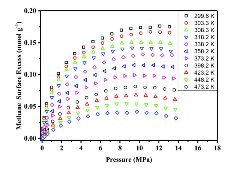 Understanding High Pressure Gas Adsorption And Storage In Shales