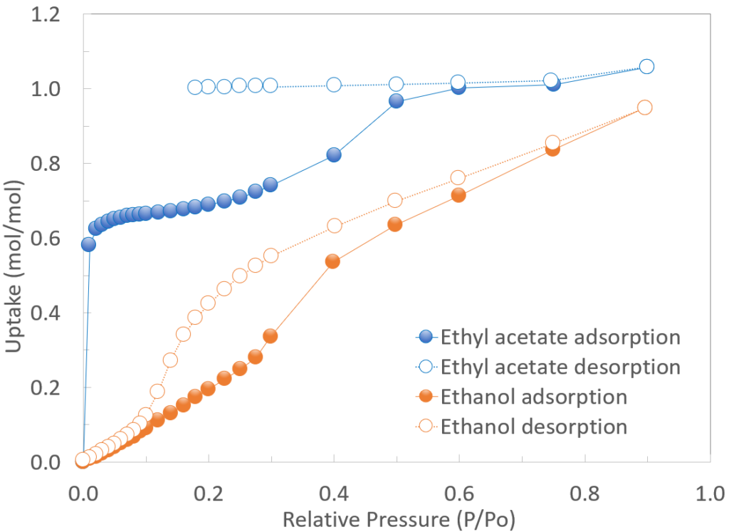 Ethyl acetate and ethanol isotherm figure for blog